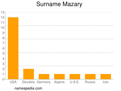 Surname Mazary
