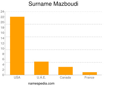Surname Mazboudi