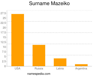 Surname Mazeiko