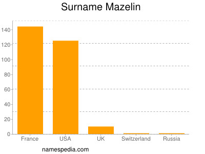 Surname Mazelin