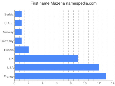 Given name Mazena