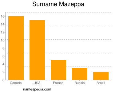 Surname Mazeppa