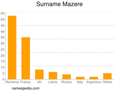 Surname Mazere