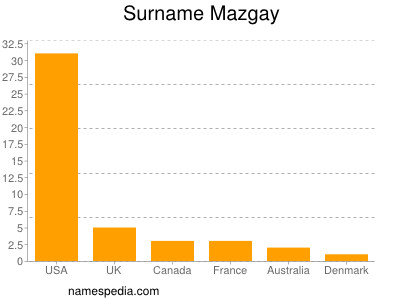 Surname Mazgay