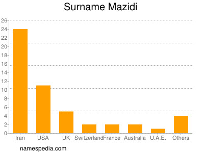 Surname Mazidi