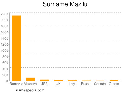 Surname Mazilu
