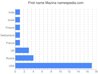 Given name Mazina