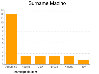 Surname Mazino