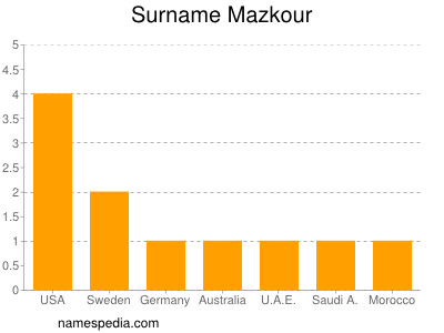 Surname Mazkour