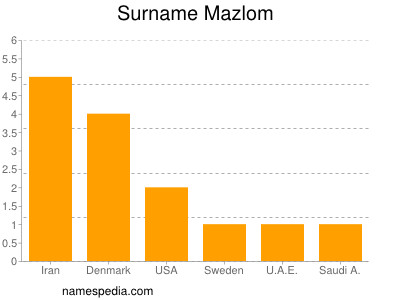 Surname Mazlom