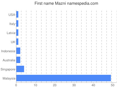 Given name Mazni