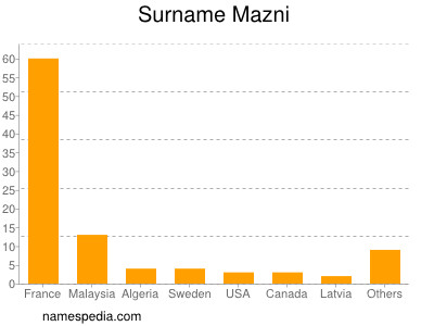 Surname Mazni