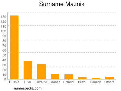 Surname Maznik