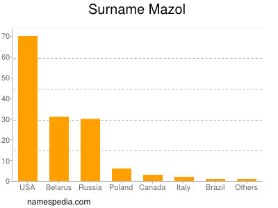 Surname Mazol