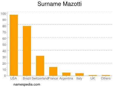 Surname Mazotti
