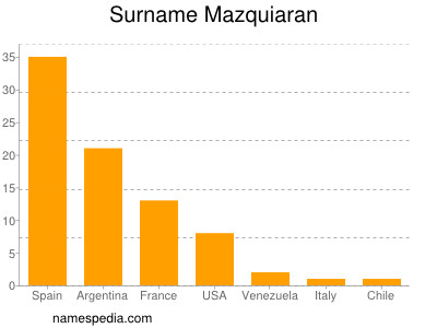 Surname Mazquiaran