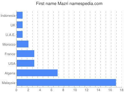 Given name Mazri