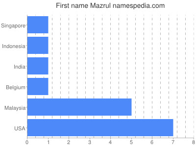 Given name Mazrul