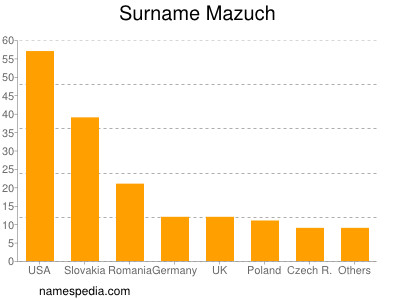 Surname Mazuch