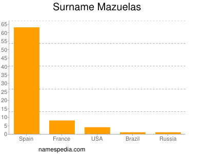 Surname Mazuelas