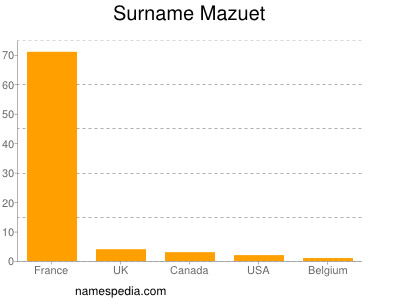 Surname Mazuet