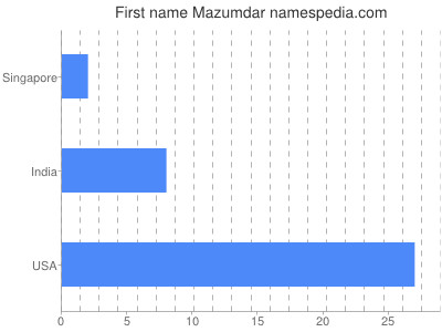 Given name Mazumdar