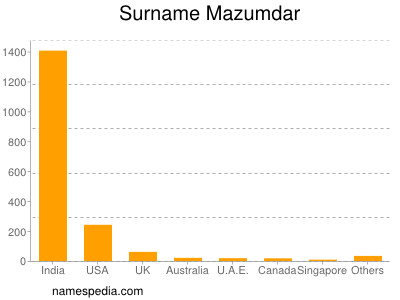 Surname Mazumdar