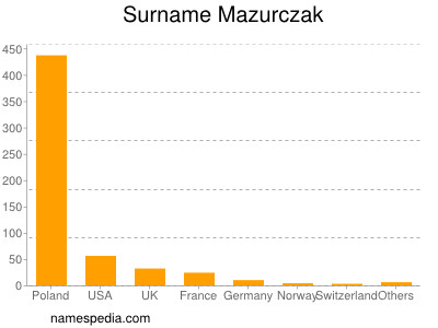 Surname Mazurczak