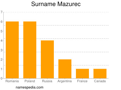 Surname Mazurec
