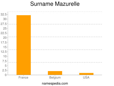Surname Mazurelle