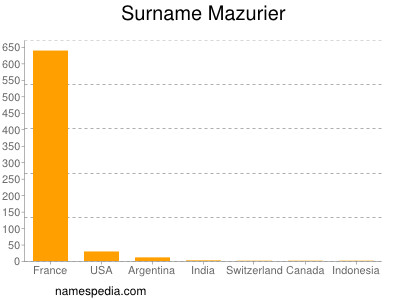 Surname Mazurier