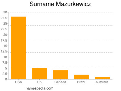 Surname Mazurkewicz