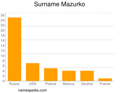 Familiennamen Mazurko