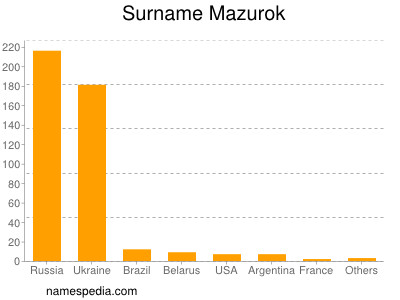 Surname Mazurok