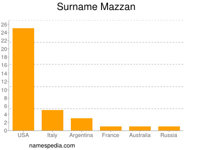 Surname Mazzan
