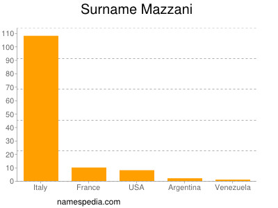 Surname Mazzani