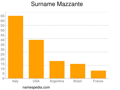 nom Mazzante