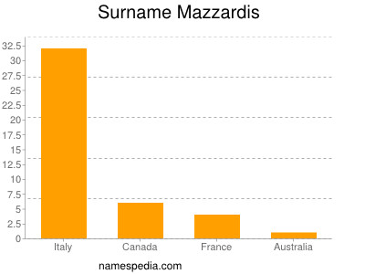 Surname Mazzardis