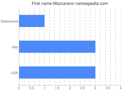 Given name Mazzareno