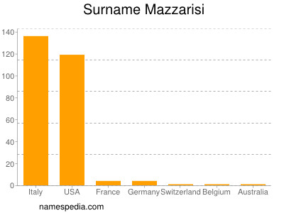 Surname Mazzarisi