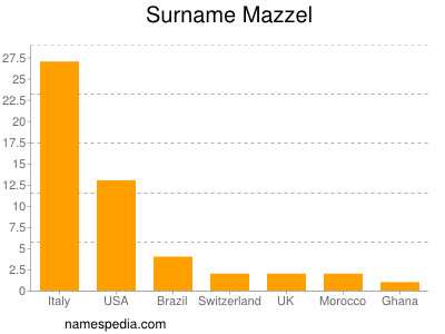 Surname Mazzel