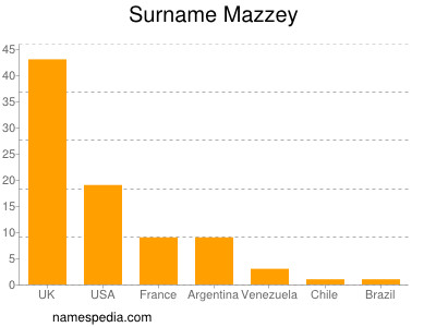 Surname Mazzey