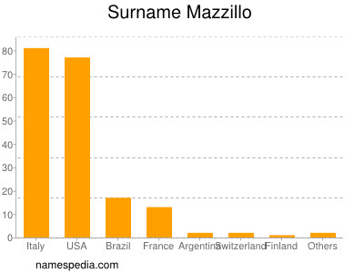 Surname Mazzillo