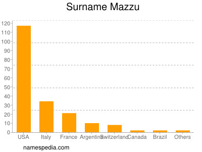 Familiennamen Mazzu