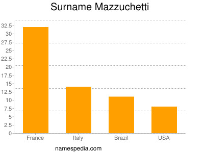 Surname Mazzuchetti