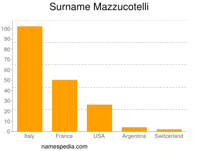 nom Mazzucotelli
