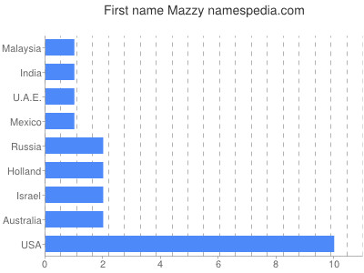 Given name Mazzy