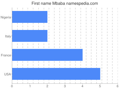 Given name Mbaba