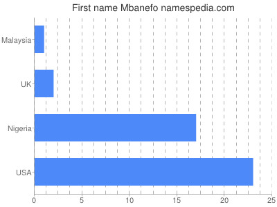 Vornamen Mbanefo