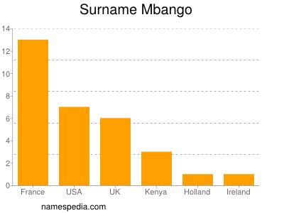 Familiennamen Mbango